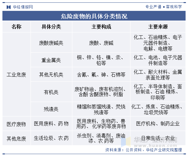 2025年中国危险废物处置行业发展历程、相关政策及产业链